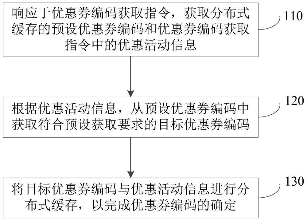 一种优惠券编码的确定方法、装置、设备及存储介质