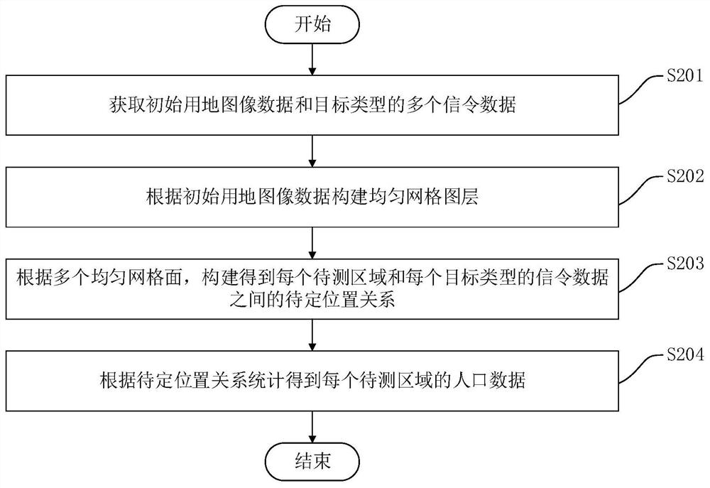 人口数据统计方法、装置、计算机设备和可读存储介质