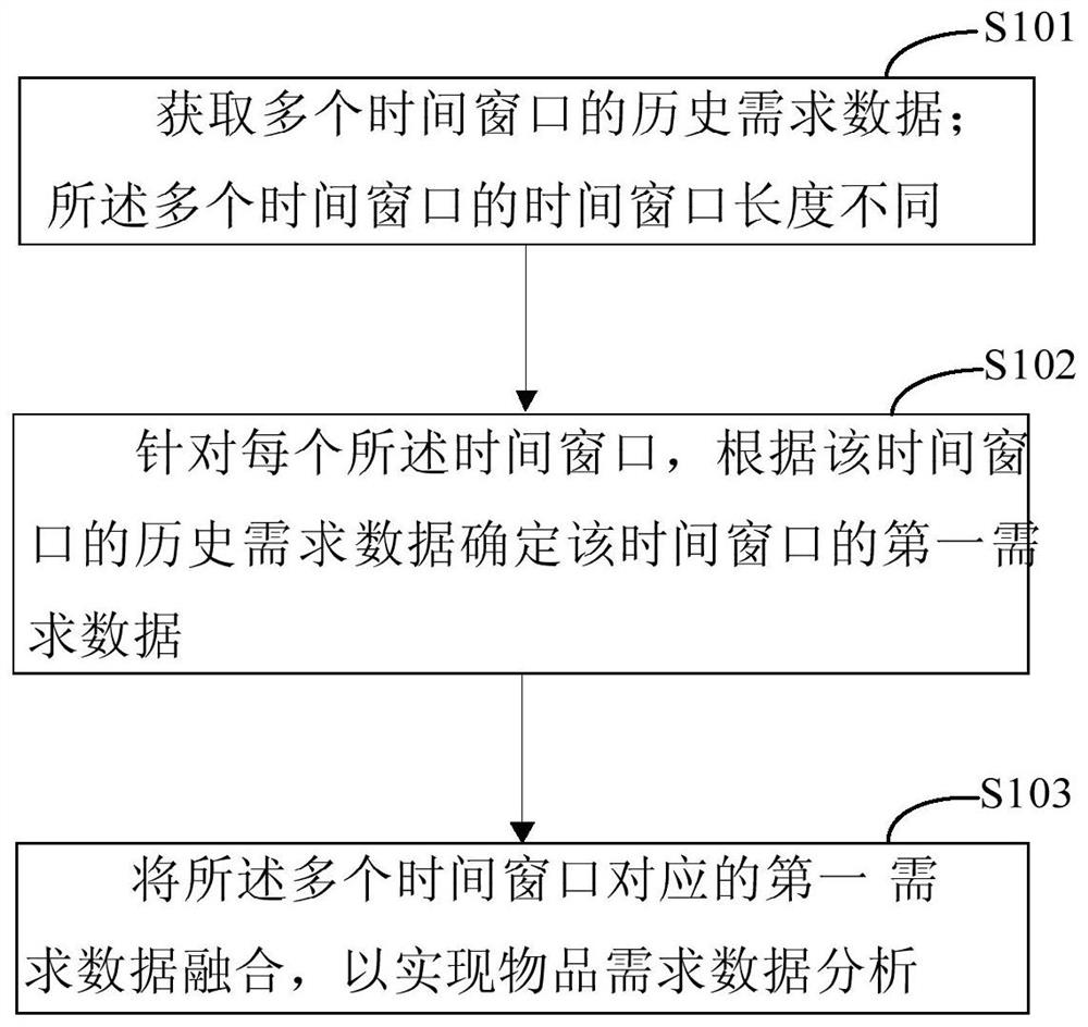 基于多时间窗口融合的物品需求数据分析方法和装置