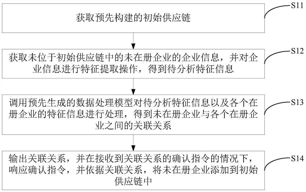 一种基于机器学习的供应链调整方法、装置及电子设备