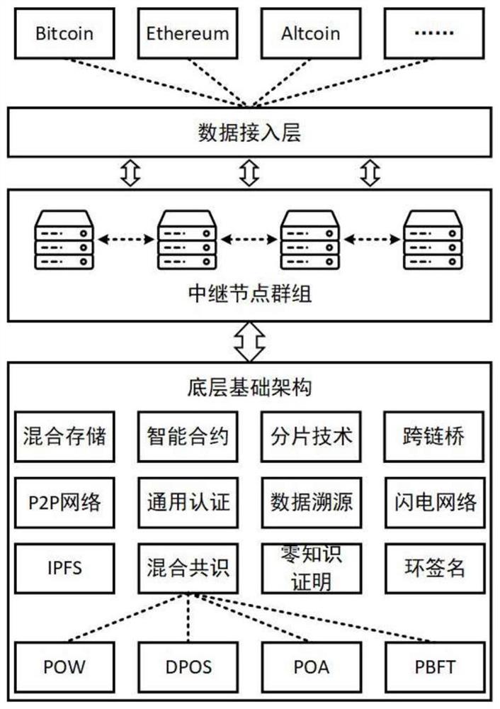 一种基于跨链技术的区块链高效管理架构及工作方法