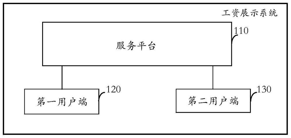 工资展示系统及方法、设备、介质