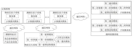 一种冷链物流溯源信息系统及应用方法