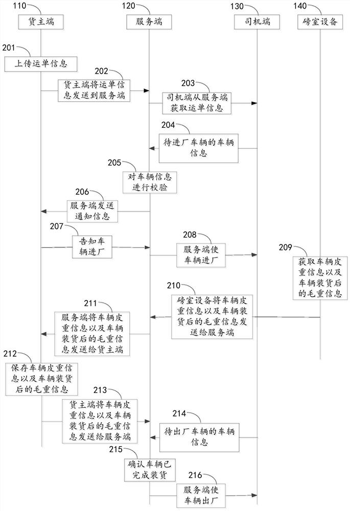 货物运输管理方法、服务端和货主端