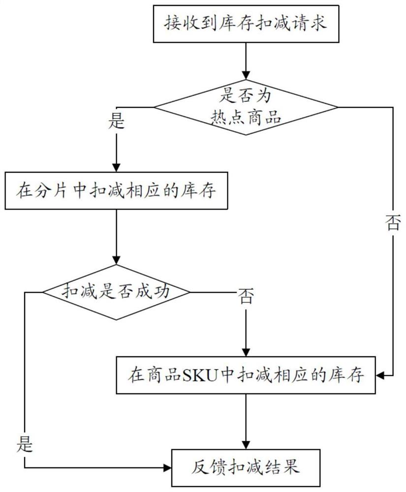 电商热点商品库存扣减控制方法及系统