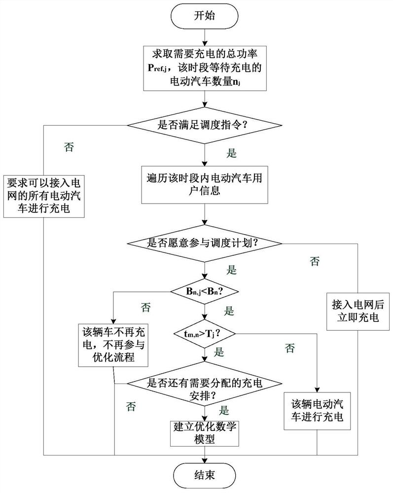 一种电动汽车充电负荷分配方法