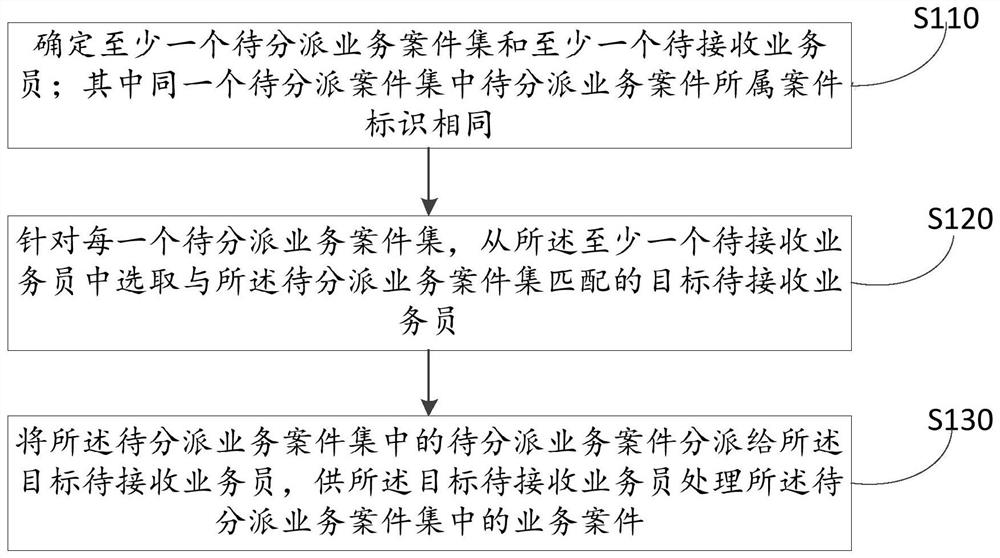 业务分派方法、装置、电子设备及介质