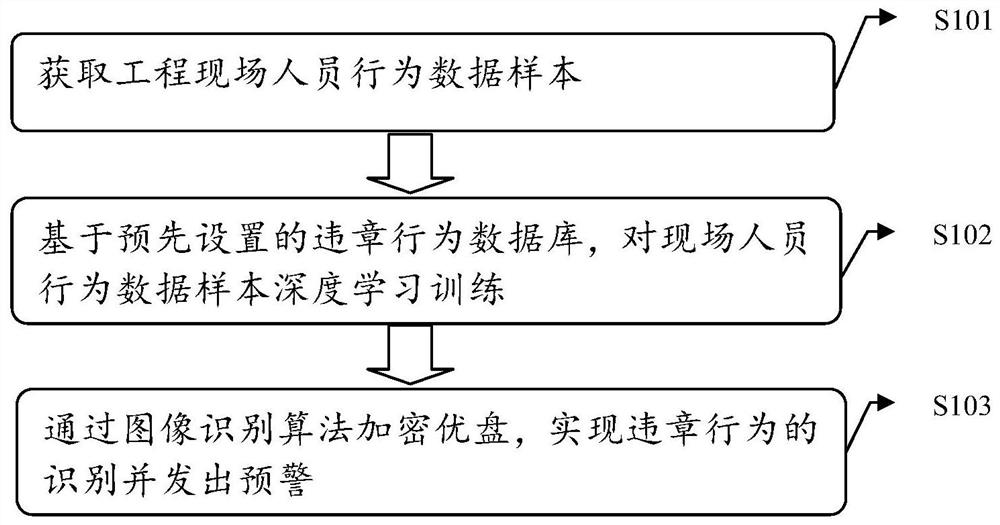 基于人工智能的工程现场人员行为预警方法和系统