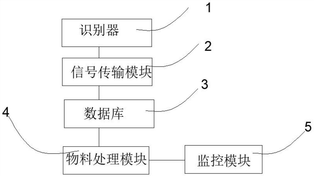 一种食品生产加工物料管控系统