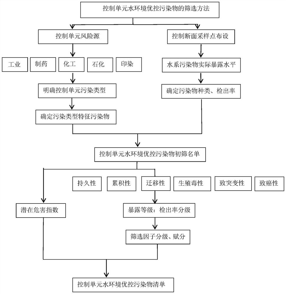 控制单元水环境优控污染物的筛选方法