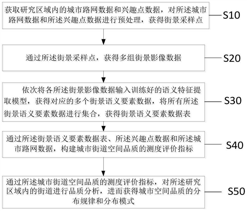 基于城市多源数据的街道空间品质测度评价方法和系统