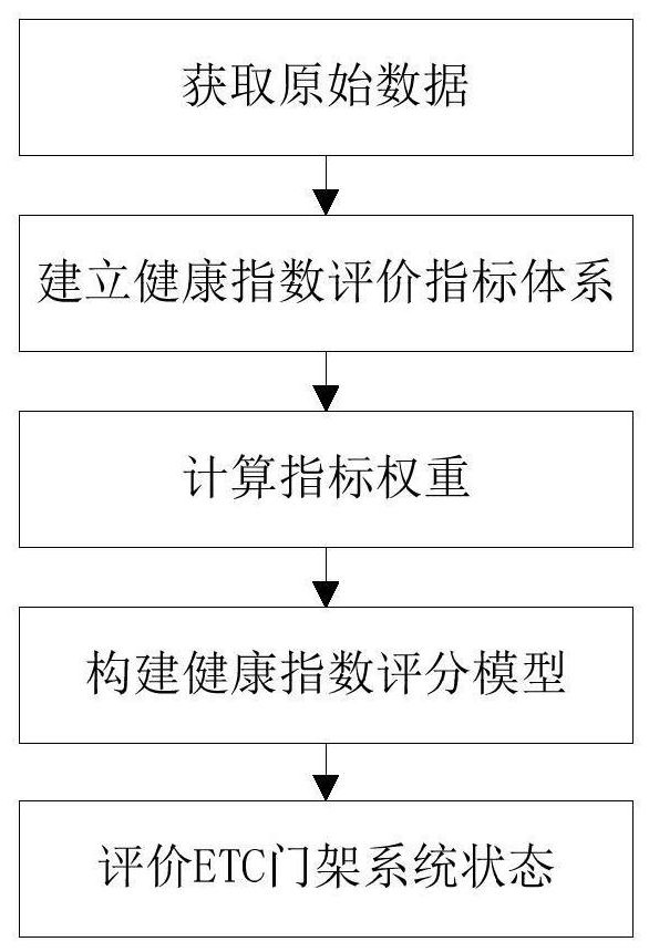 基于设备健康指数的ETC门架系统状态评价方法、电子设备、存储介质