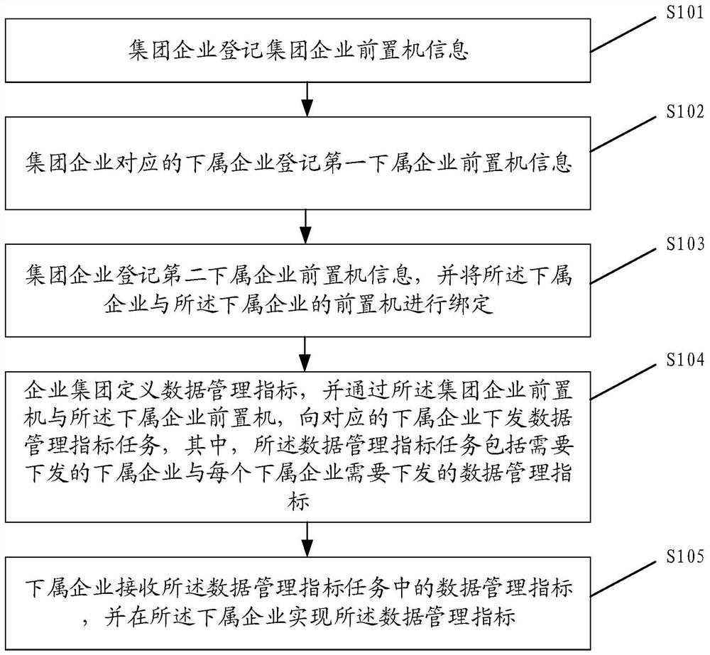 一种数据管理指标的实现方法、装置、设备及介质