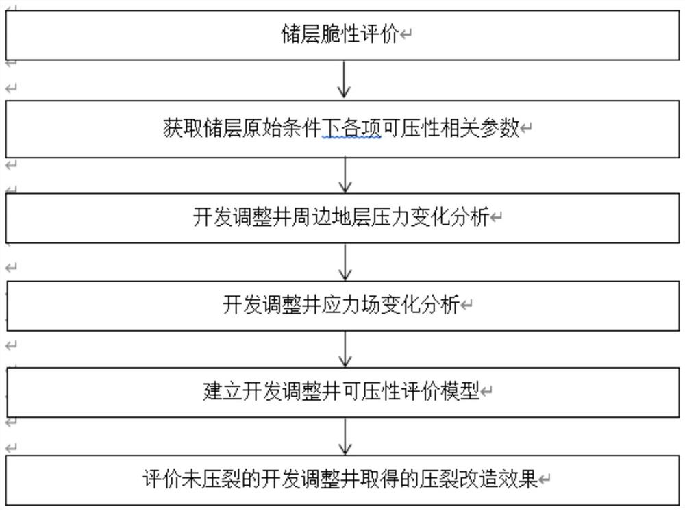 一种适用于页岩气老区开发调整井的储层可压性评价方法