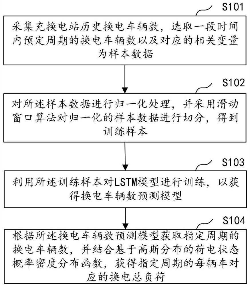 基于LSTM的充换电站换电负荷预测方法及其相关组件