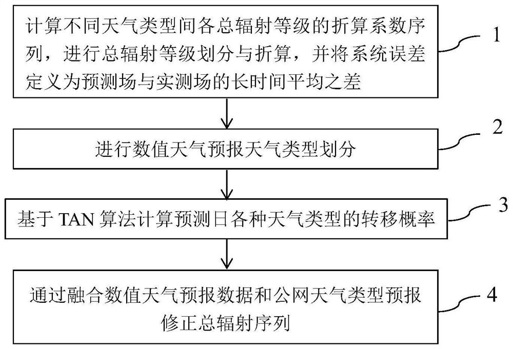 一种基于多源气象预报的总辐射修正方法