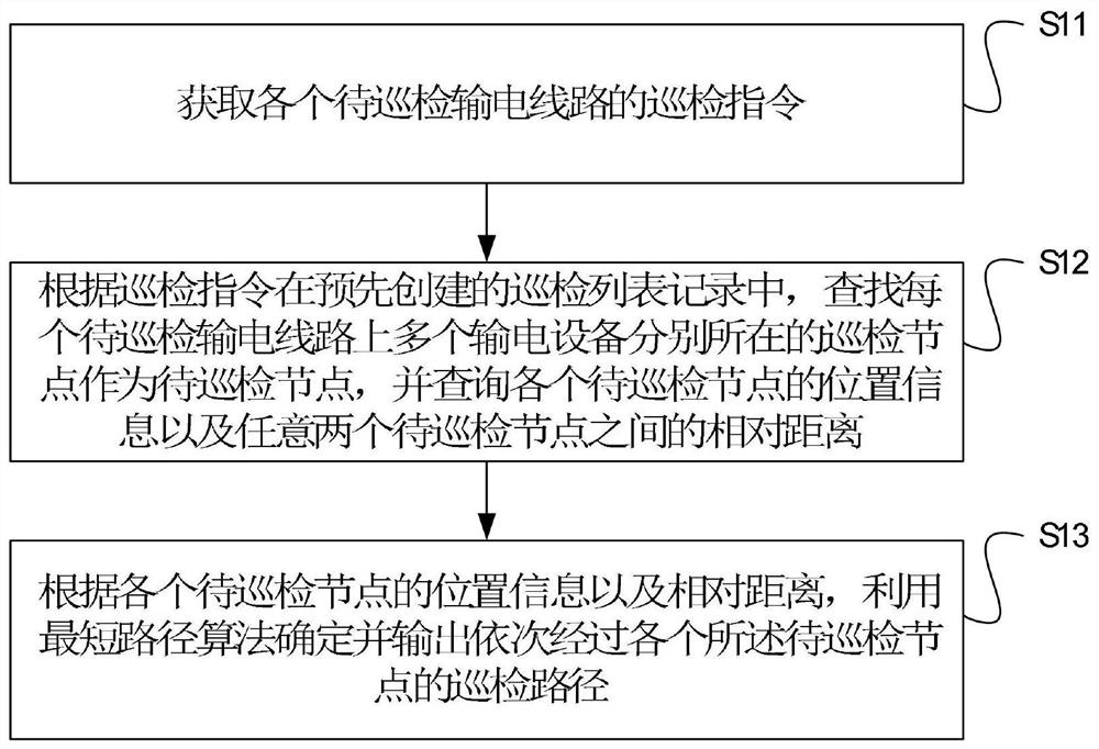 输电线路的巡检路径规划方法、装置、设备及存储介质