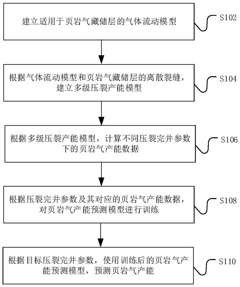 基于机理与数据驱动的页岩气产能智能预测方法和装置