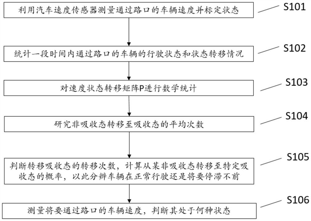 一种基于马尔科夫链的路口通行情况的预测方法和系统