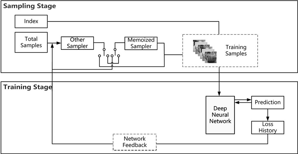 一种基于人脑记忆机制的深度神经网络训练数据采样方法