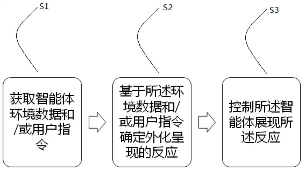 一种仿生智能体控制方法、设备、系统