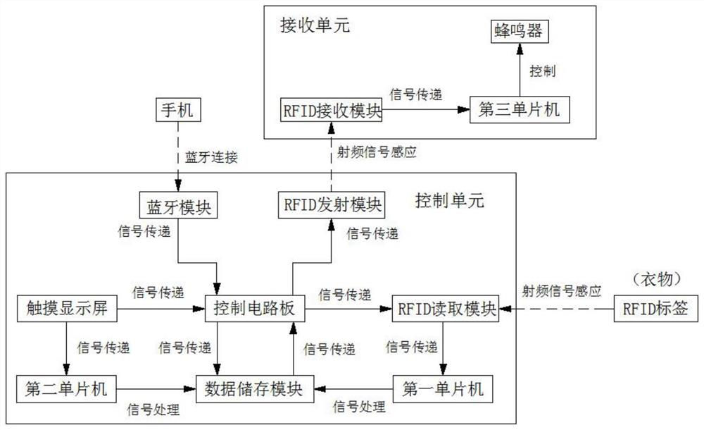 一种可读取带RFID芯片衣物信息功能的智能衣橱模块