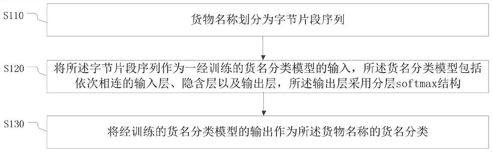 货名分类方法、装置、电子设备、存储介质