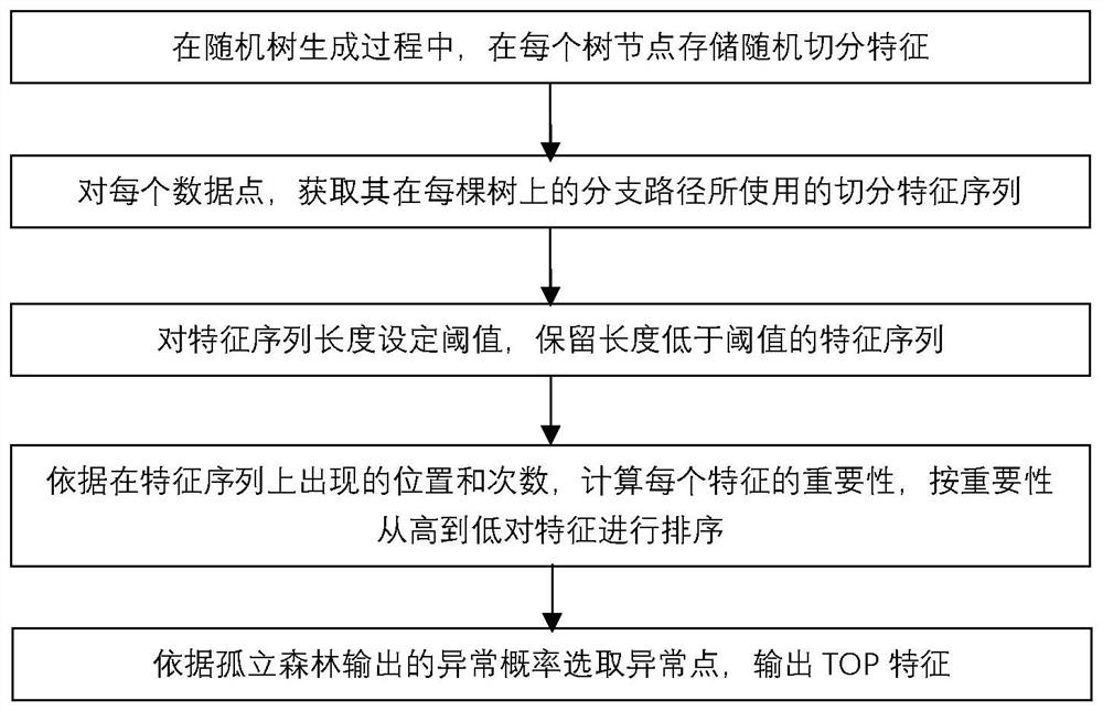 基于孤立森林算法对异常点进行特征分析的方法及系统