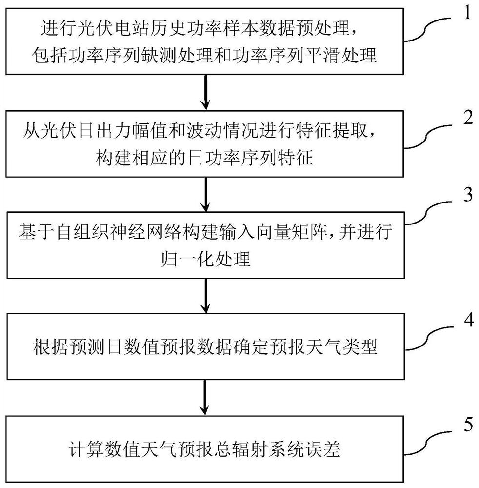 一种数值天气预报总辐射系统误差分类计算方法