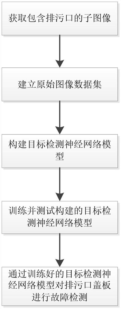 一种基于深度学习的排污口盖板未关闭到位故障检测方法