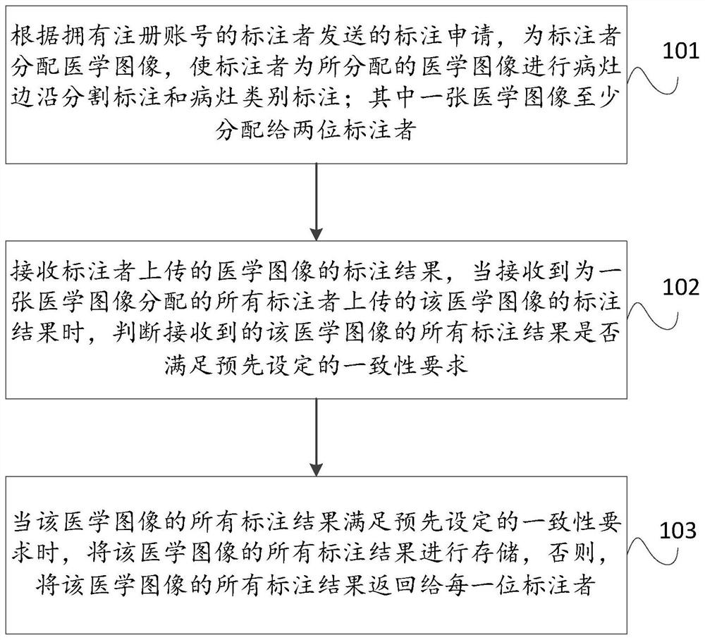 一种医学图像病灶分割标注方法及系统