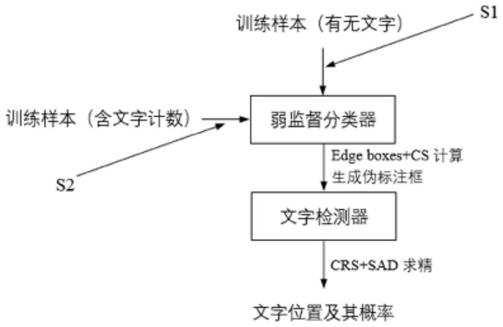 一种基于自注意力蒸馏的弱监督文字检测方法