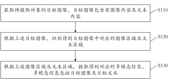 多模态信息提取方法、装置、电子设备及存储介质