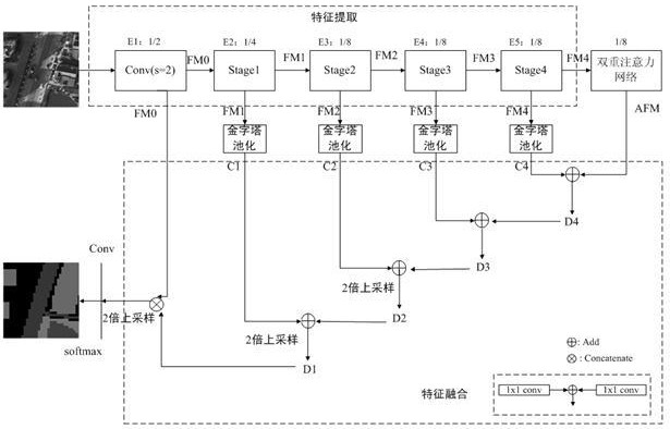 一种基于金字塔池化多级特征融合网络的遥感图像语义分割方法