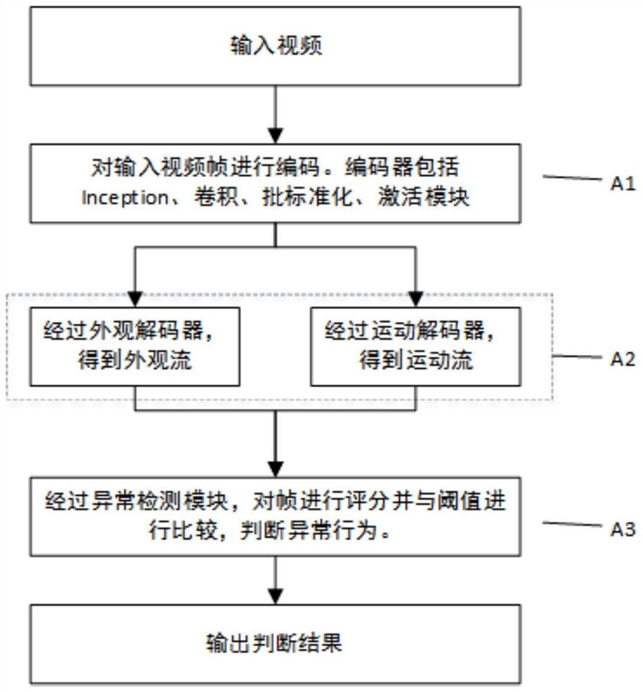 一种基于深卷积神经网络的异常行为检测方法