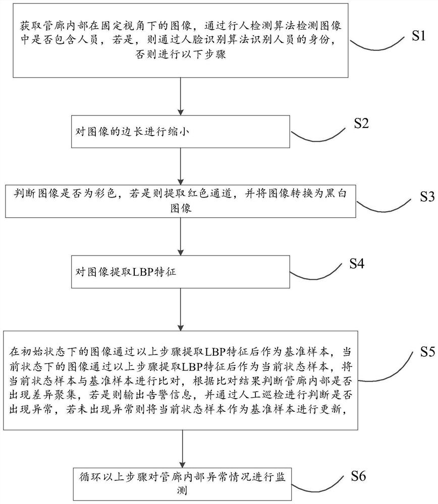 一种用于监测管廊异常的方法和装置