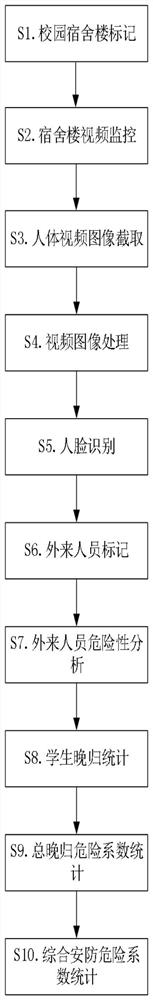 一种基于大数据的智慧校园安防数据处理方法