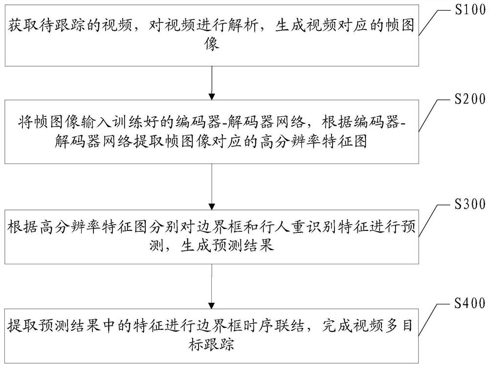 一种基于深度学习的视频多目标跟踪方法、装置及设备