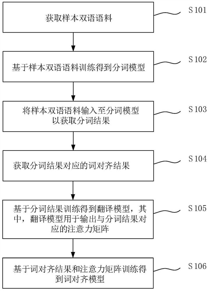 词对齐模型训练、文本处理的方法、系统、设备和介质