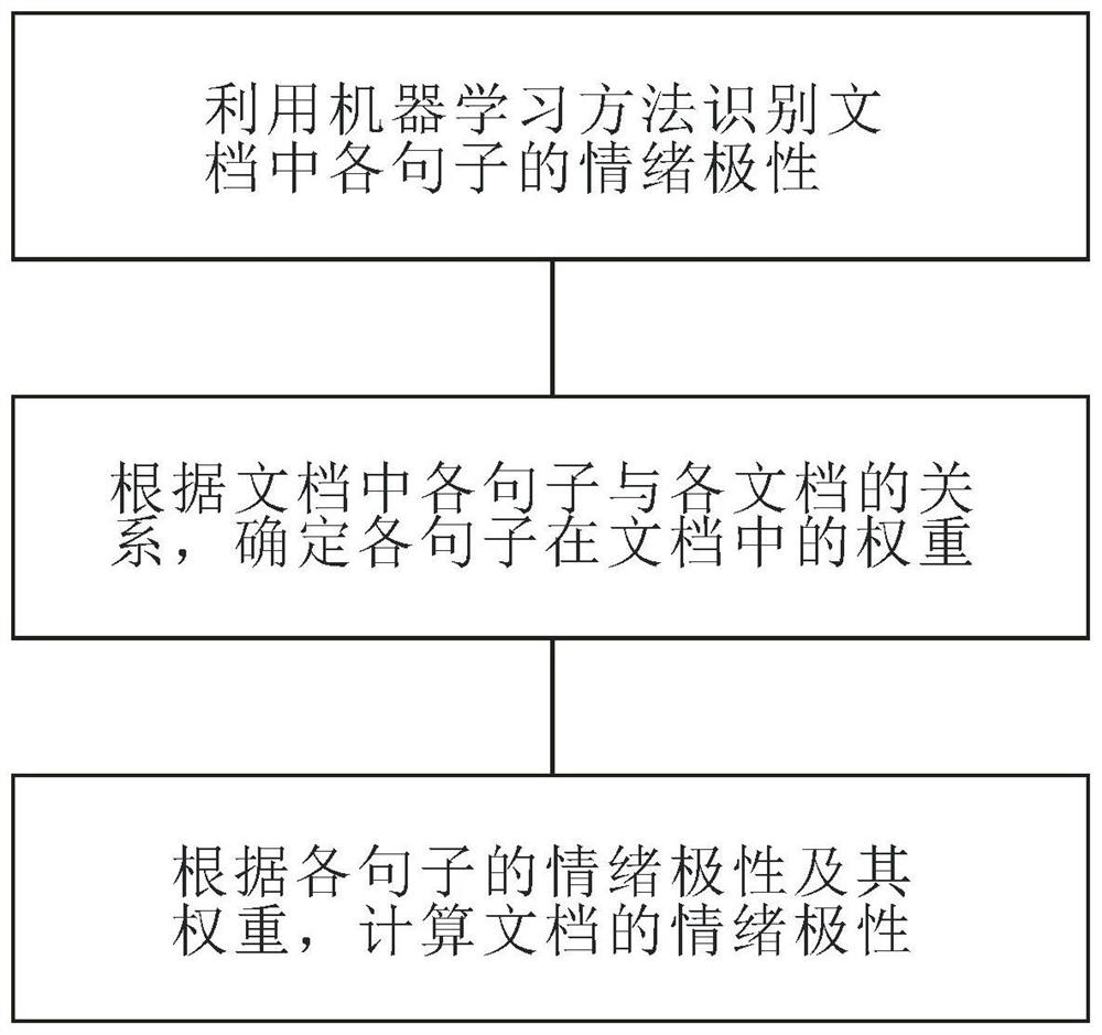 基于机器学习的客户产品评论情绪分析方法