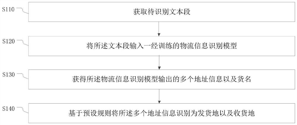 物流信息识别方法、装置、电子设备、存储介质