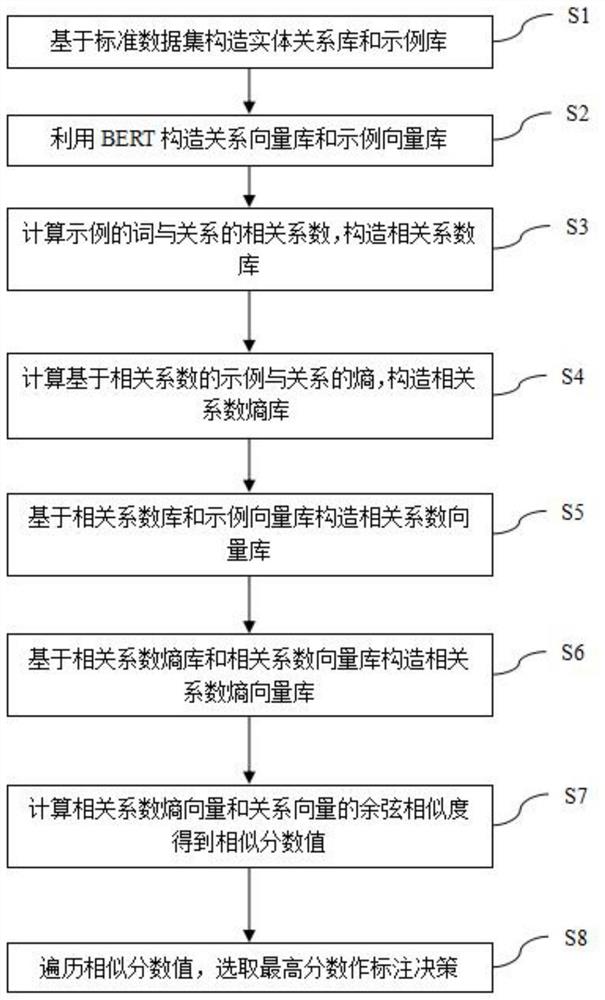 一种基于相关系数熵的单示例单标签远程监督实体关系标注方法