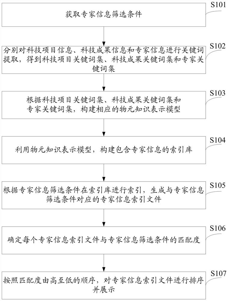 一种专家信息的筛选方法及系统