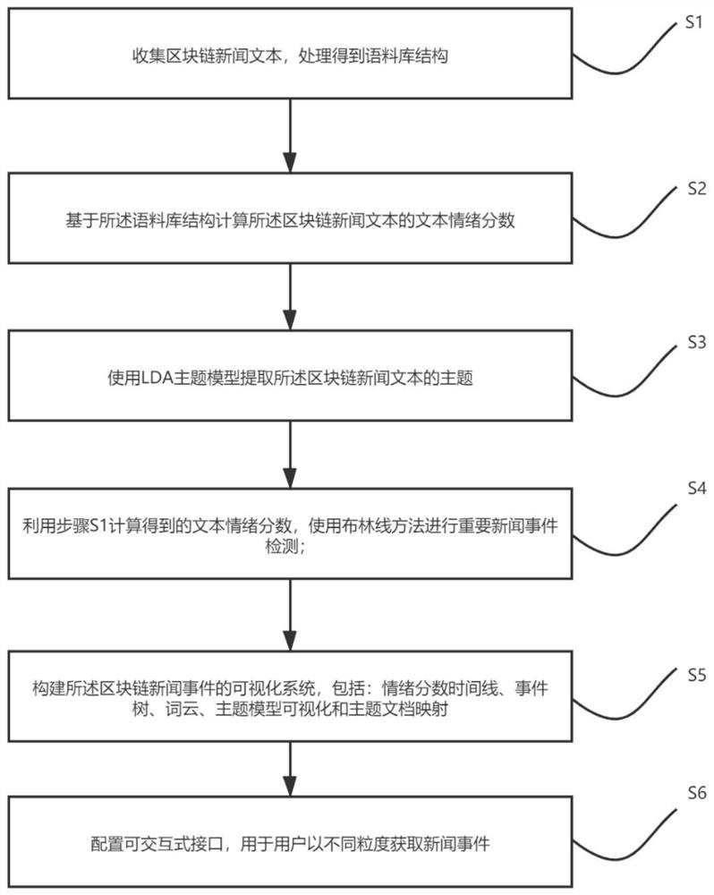 一种基于情绪分数和主题模型的区块链新闻可视化方法