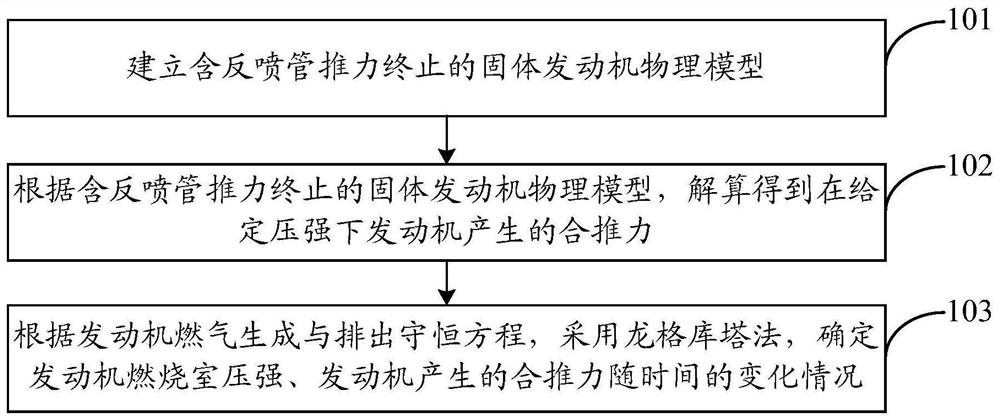 固体火箭发动机推力终止泄压过程内弹道性能计算方法