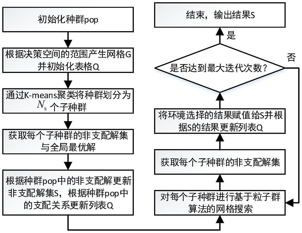 一种基于多模态多目标粒子群优化算法的选址优化方法