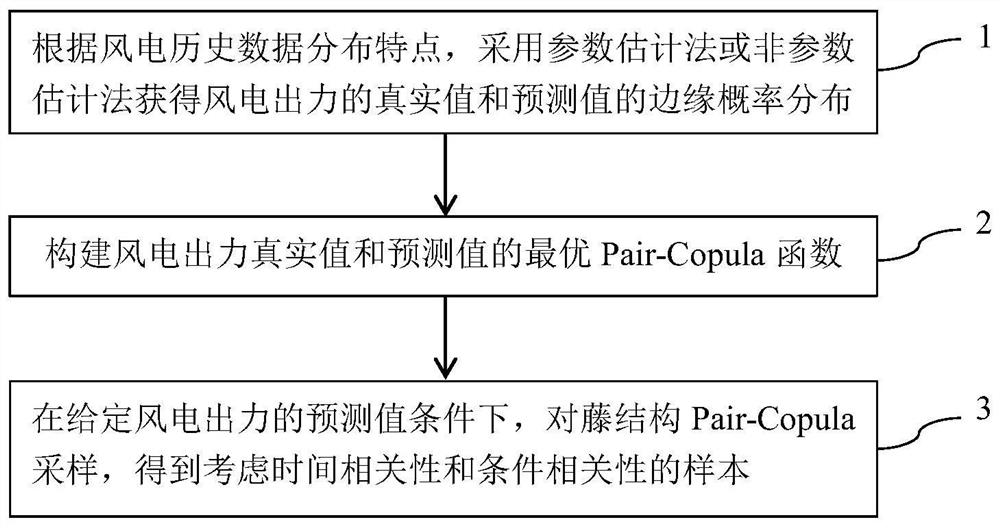 一种基于藤结构Pair-Copula的风电相关性条件采样方法