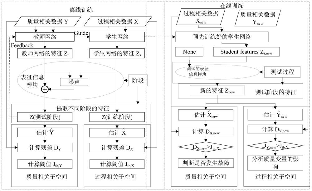 一种基于改进师生网络模型的污水处理过程故障检测方法