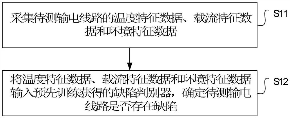 输电线路的缺陷诊断方法、装置、设备及存储介质