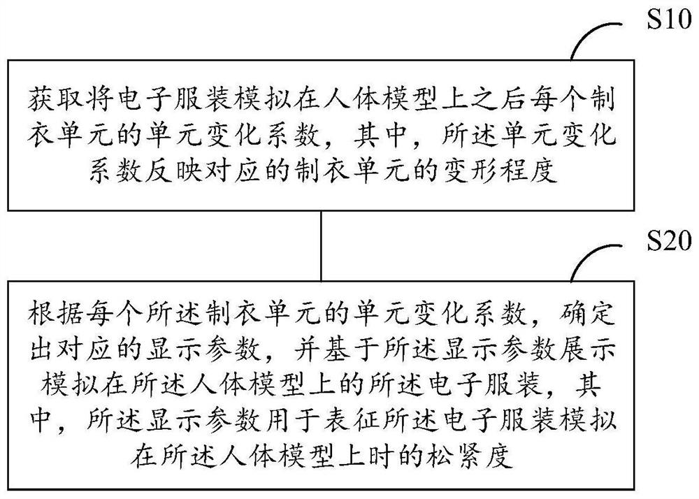 电子服装松紧度检测方法、装置、存储介质及电子设备